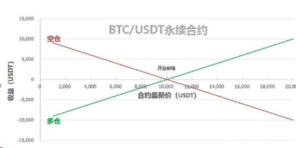 币圈永续合约怎么买|K永续合约入门教程-第3张图片-欧意下载