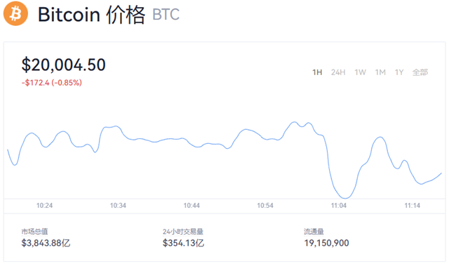 1比特币=多少人民币？BTC价格今日行情2022-第1张图片-欧意下载