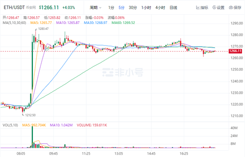 以太坊今日最新价格行情 TH今日最新行情消息-第1张图片-欧意下载