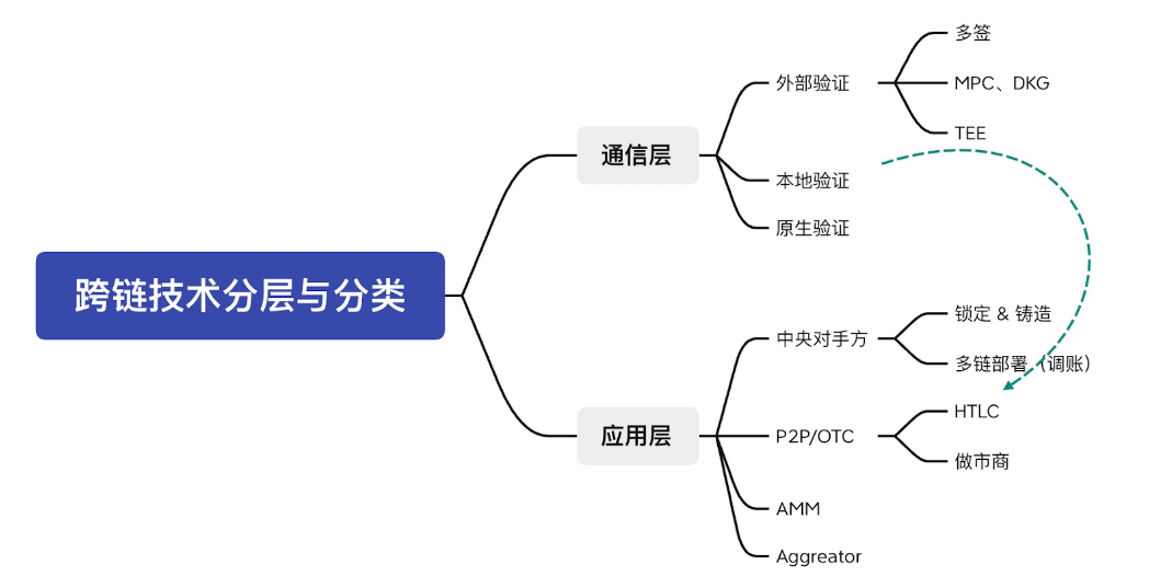 读懂跨链技术未来可能性：存在哪些机遇及进展？-第1张图片-欧意下载