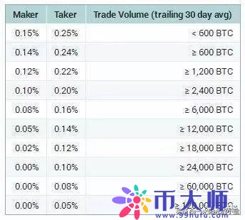 币圈全球十大交易所排名：日赚一亿的生意都有谁？
