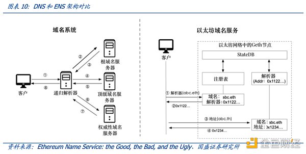 多角度解析ENS：迈向Web3时代的钥匙-第12张图片-欧意下载
