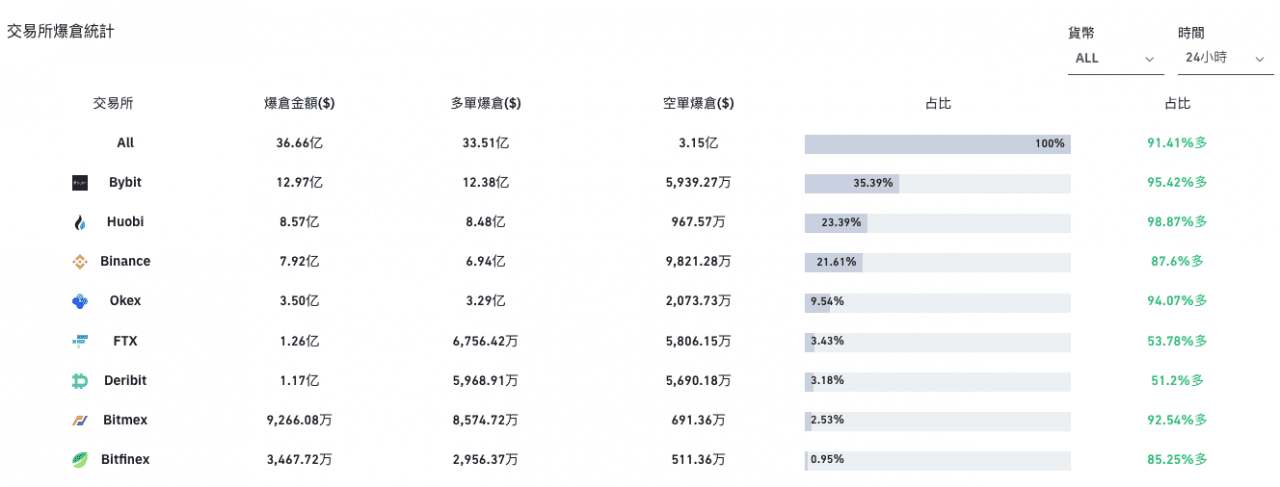 币灾盘整：比特币15分钟暴跌4000美元 多家交易所宕机加重爆仓-第3张图片-欧意下载