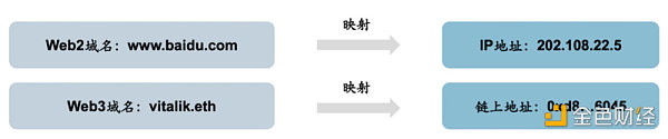 全方位解读Web3域名：应用场景、赛道情况、未来挑战-第1张图片-欧意下载