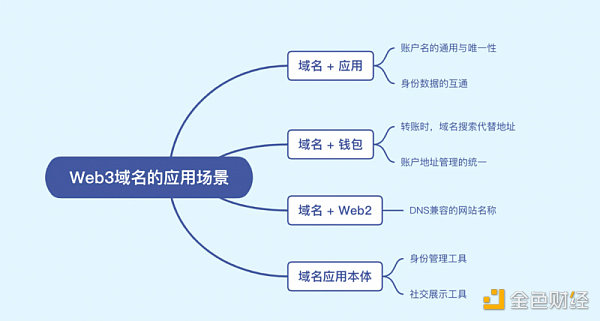 全方位解读Web3域名：应用场景、赛道情况、未来挑战-第7张图片-欧意下载
