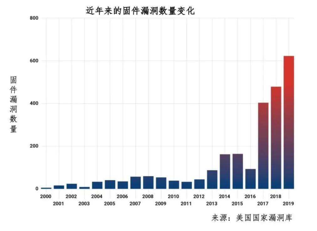 盘点固件安全赛道  a16z看到了什么？-第3张图片-欧意下载