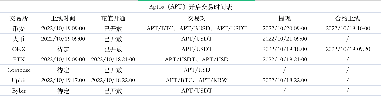 关于Aptos主网上线 这里有你想知道的一切-第1张图片-欧意下载