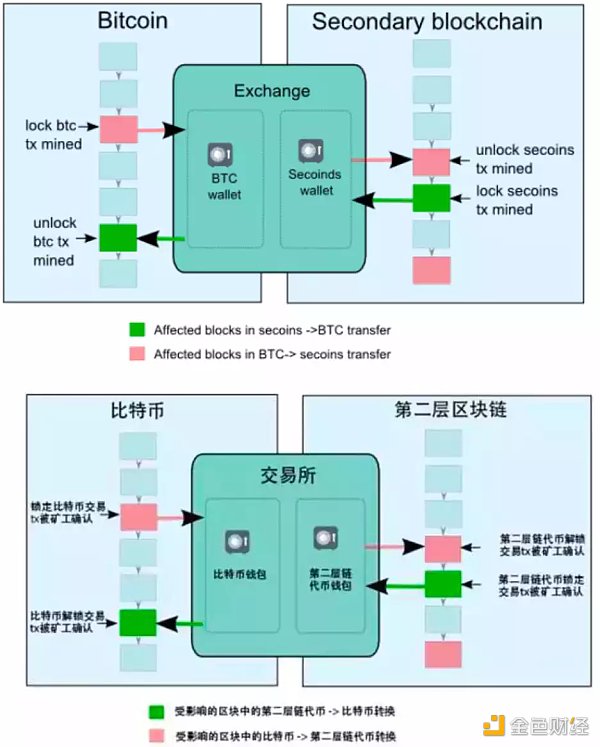 LD Research：一文详解以太坊扩容全方案-第3张图片-欧意下载