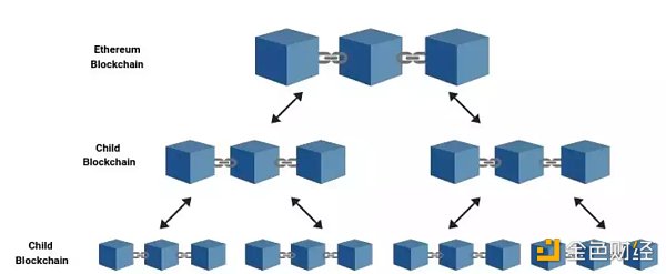 LD Research：一文详解以太坊扩容全方案-第7张图片-欧意下载