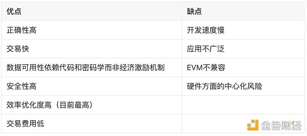 LD Research：一文详解以太坊扩容全方案-第24张图片-欧意下载