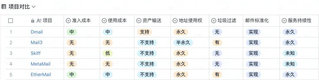 黑客松常客？一文速览默默发展的Web3邮箱赛道-第10张图片-欧意下载