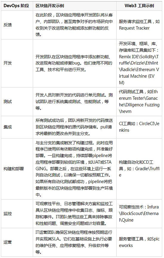 Web3：区块链技术将如何改进 Web3 中的 DevOps ？-第1张图片-欧意下载