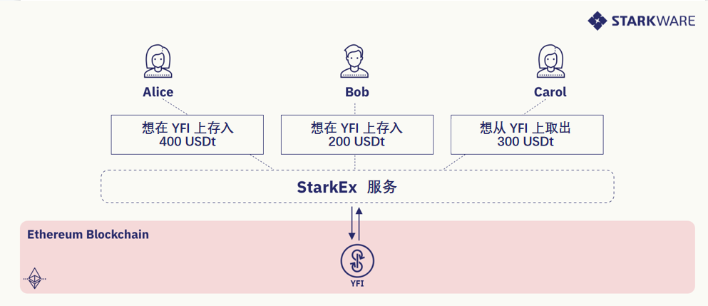L2 扩展 L1 项目最佳方案：了解 DeFi 聚合池-第1张图片-欧意下载
