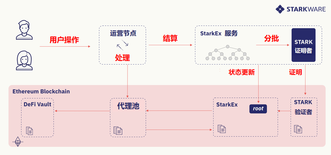 L2 扩展 L1 项目最佳方案：了解 DeFi 聚合池-第2张图片-欧意下载