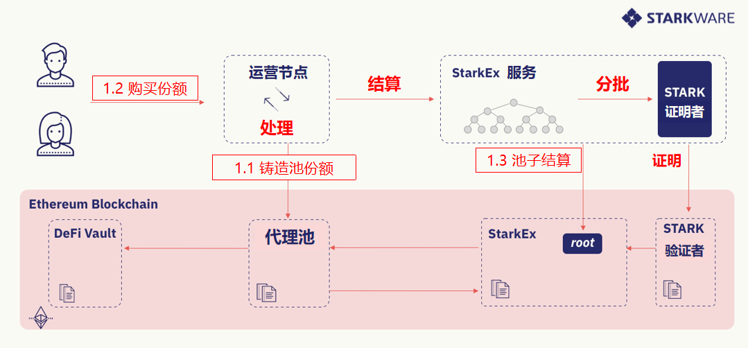 L2 扩展 L1 项目最佳方案：了解 DeFi 聚合池-第3张图片-欧意下载