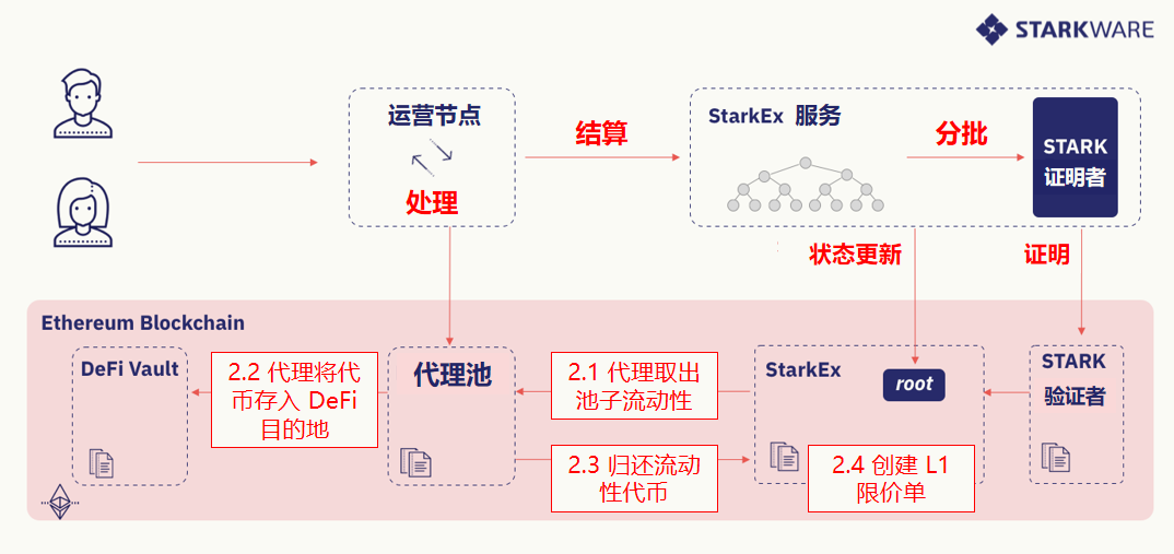 L2 扩展 L1 项目最佳方案：了解 DeFi 聚合池-第4张图片-欧意下载