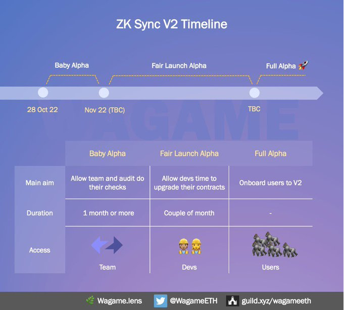 zkSync 2.0 主网上线在即 有哪些重要信息和项目值得关注？-第2张图片-欧意下载