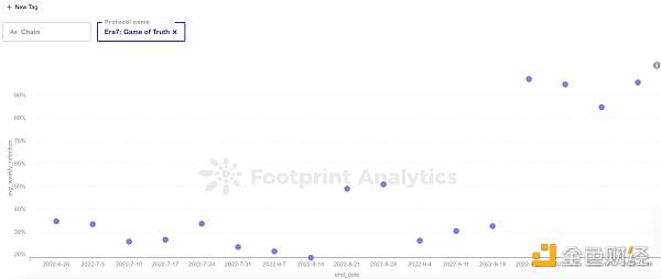 怎样使用留存率分析GameFi项目-第5张图片-欧意下载