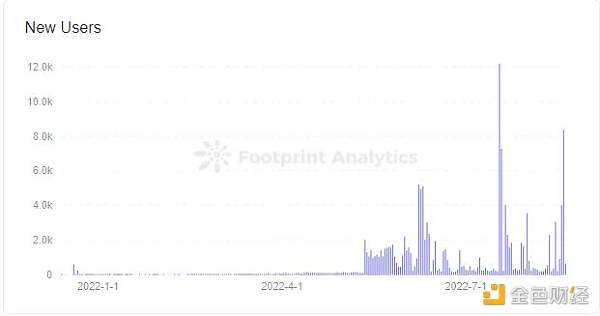 怎样使用留存率分析GameFi项目-第6张图片-欧意下载