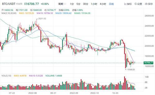 比特币今日最新价格行情 BTC今日最新资讯消息-第1张图片-欧意下载