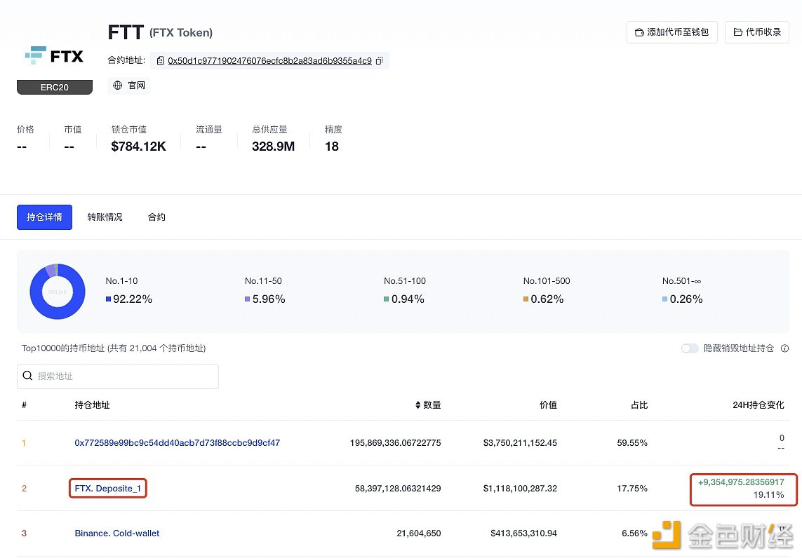 数据：FTX交易所地址24小时增持935.49万枚FTT-第1张图片-欧意下载