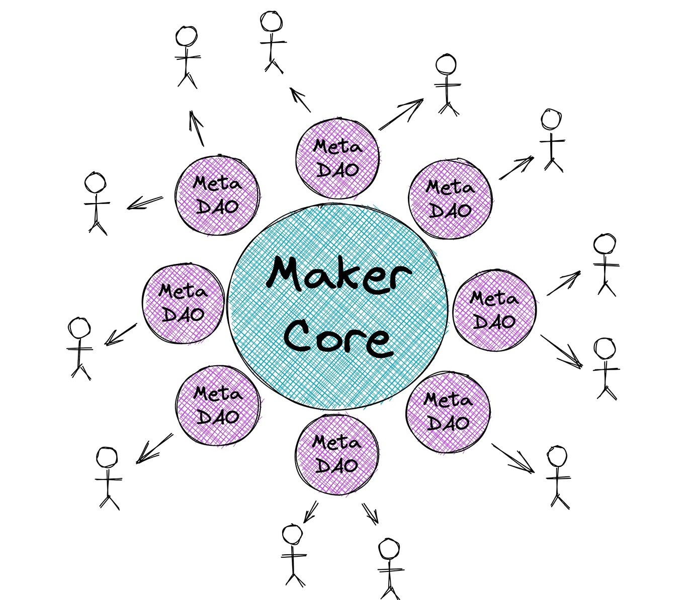 MakerDAO 的困局与机遇：治理改革如何实现？-第2张图片-欧意下载
