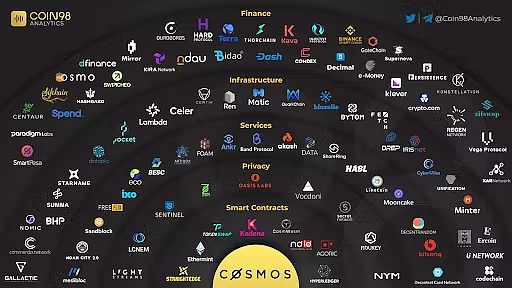 热度比肩以太坊的Cosmos生态现在发展得怎么样了？（上）-第1张图片-欧意下载