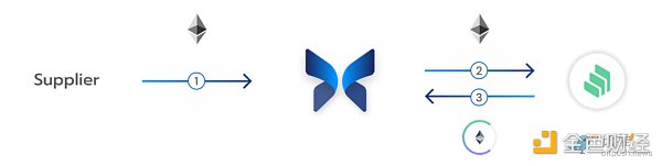 速览Morpho：兼顾流动性与资本效率的借贷池优化器-第3张图片-欧意下载