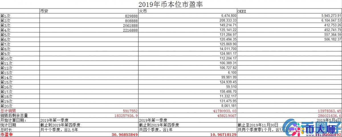 交易所市盈率分析：平台币价值几何，能否领跑下轮牛市？