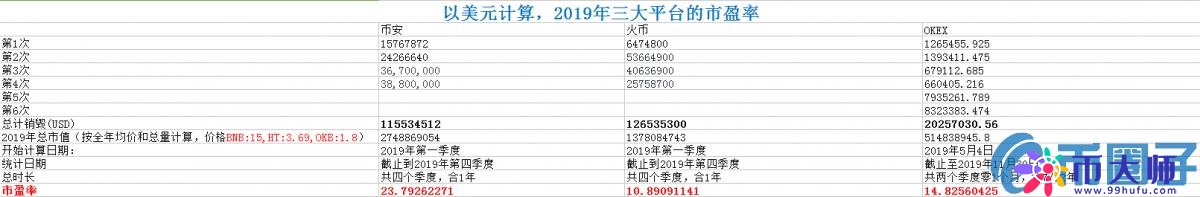 交易所市盈率分析：平台币价值几何，能否领跑下轮牛市？