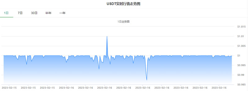 泰达币价格今日行情_20230216泰达币价格分析更新1