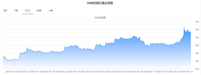 今日OK币价格行情_20230217OK币(OKB)价格今日行情走势分析1