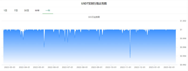 泰达币价格今日行情_20230215泰达币历史价格走势图1