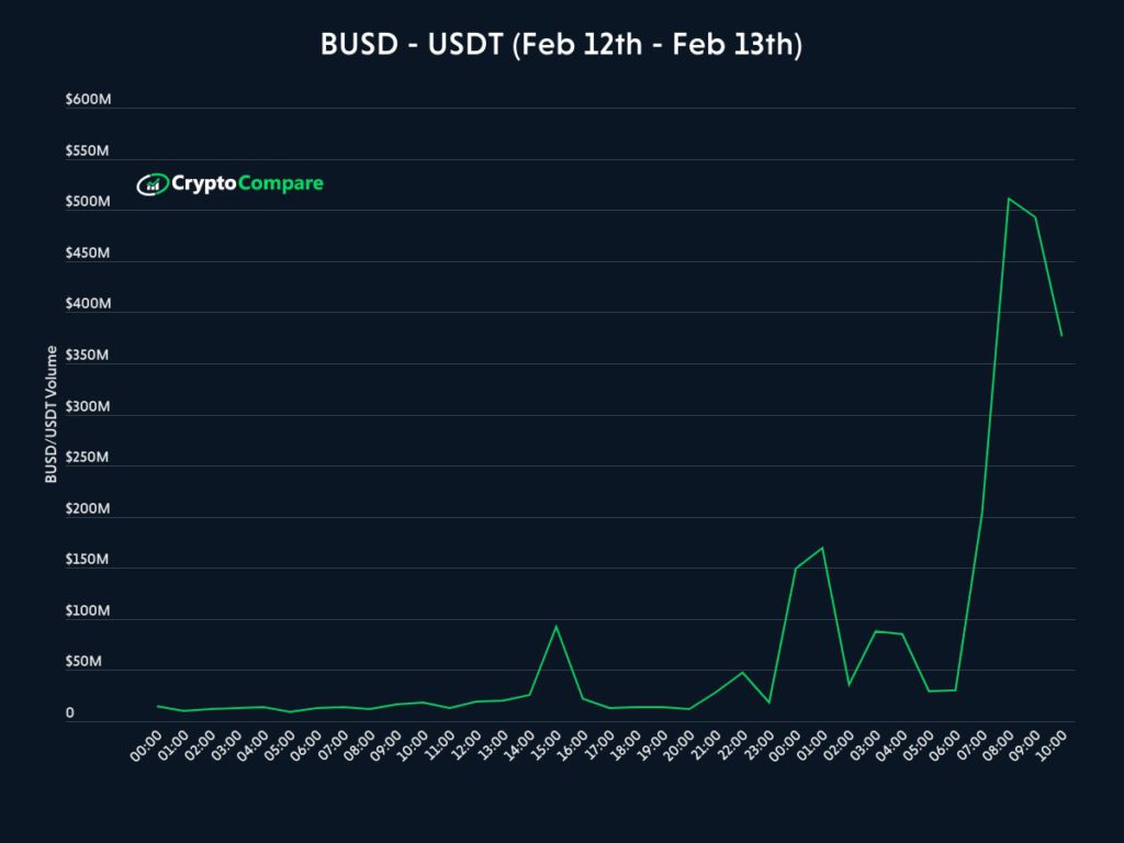 BUSD和USDT交易量激增4836％投资者避险换成其他稳定币2