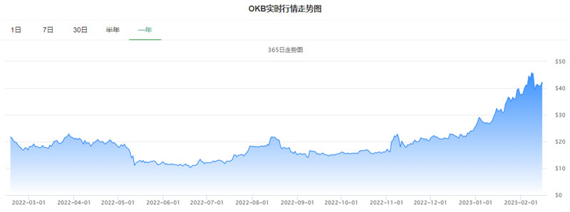 OK币价格今日行情_20230215OK币(OKB)价格今日行情走势图2