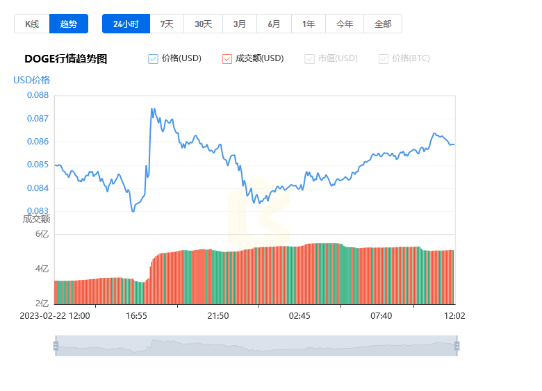 狗狗币今日最新价格_02月23日狗狗币价格今日行情走势分析1