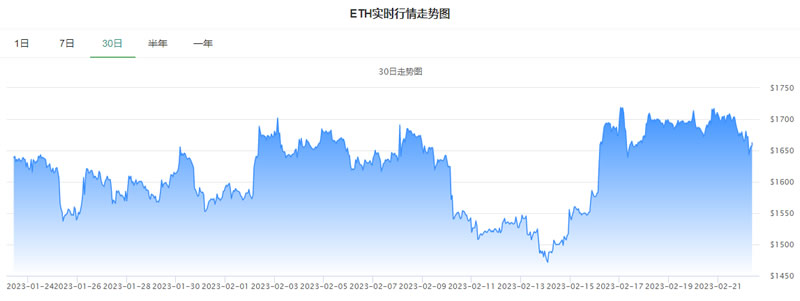 以太坊今日人民币价格_20230222以太坊最新行情分析1