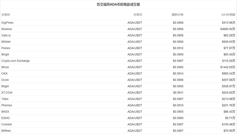 艾达币今日价格行情_20230222艾达币价格今日行情走势分析2