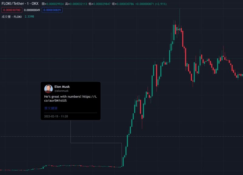 马斯克公布推特新CEO是条狗双狗币DOGE和FLOKI暴涨45%2