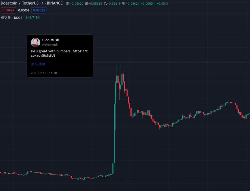 马斯克公布推特新CEO是条狗双狗币DOGE和FLOKI暴涨45%3