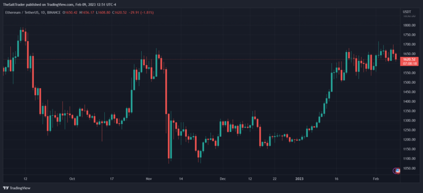 以太坊 ETH ETHUSDT 图 1