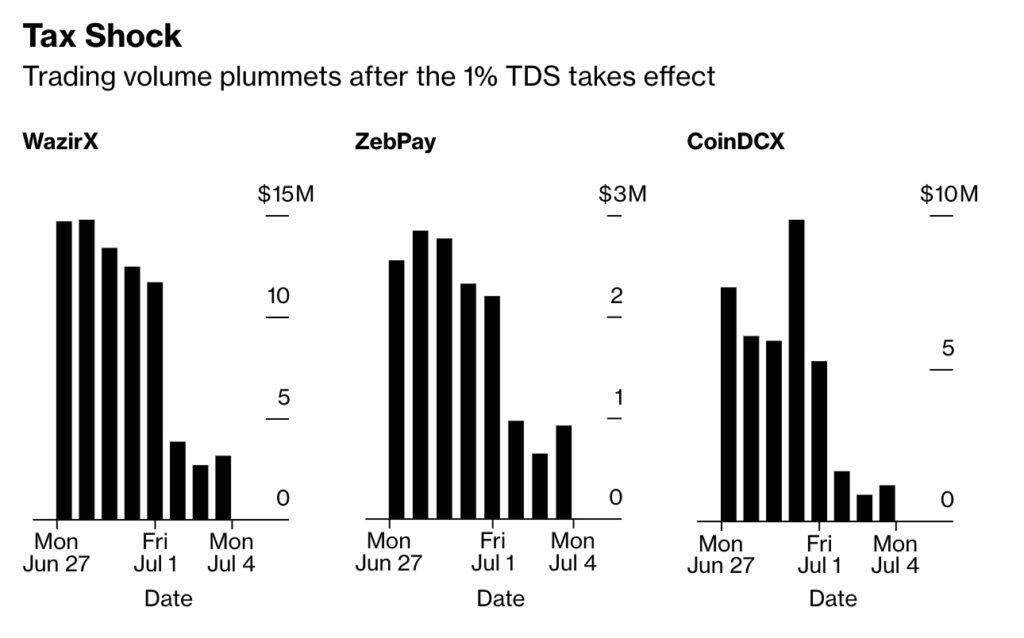 印度1%TDS税生效！CEX成交量暴跌80% 用户逃往DEX、P2P-第2张图片-欧意下载
