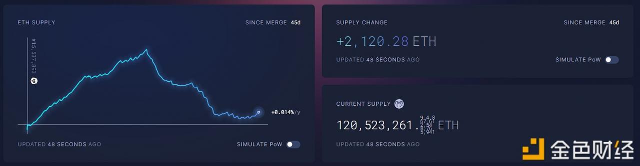 以太坊供应量已增加2120.28枚ETH-第1张图片-欧意下载