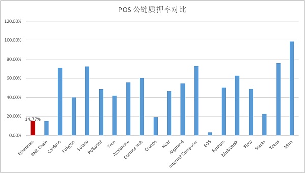 数据解读以太坊质押赛道5