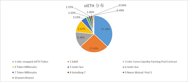 数据解读以太坊质押赛道11