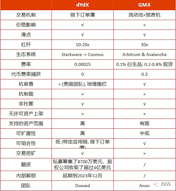 GMX全链乐高会挑战dYdX龙头地位吗？13