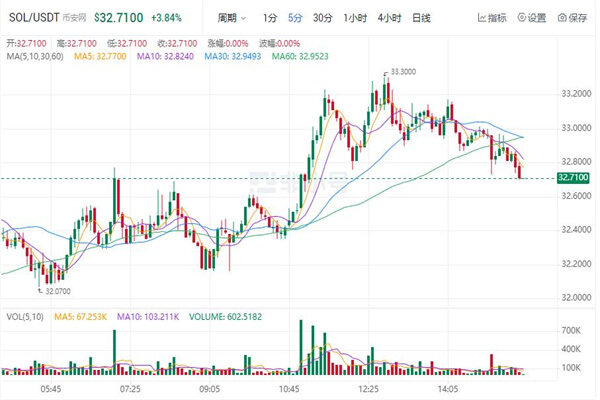 sol币今日最新价格 索拉纳币最新行情消息-第1张图片-欧意下载