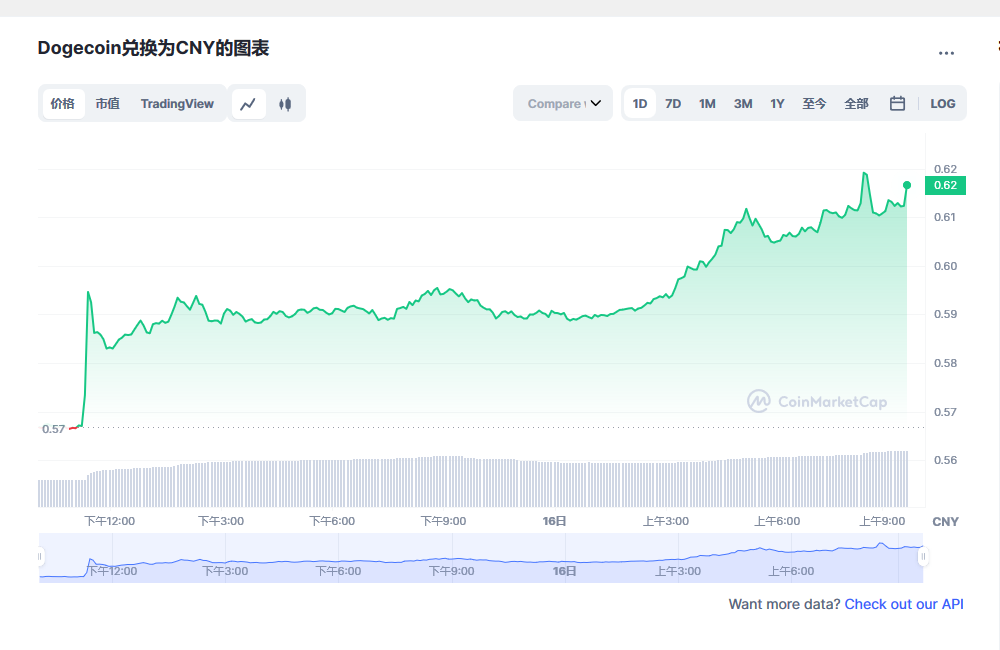 狗狗币最新价格_狗狗币价格走势图_dogecoin狗狗币行情1