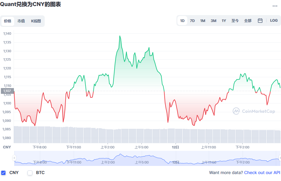 QNT币最新价格_QNT币一个多少钱_QNT币价格今日行情1
