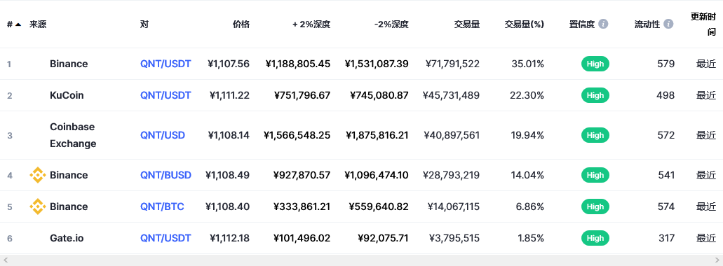 QNT币最新价格_QNT币一个多少钱_QNT币价格今日行情2